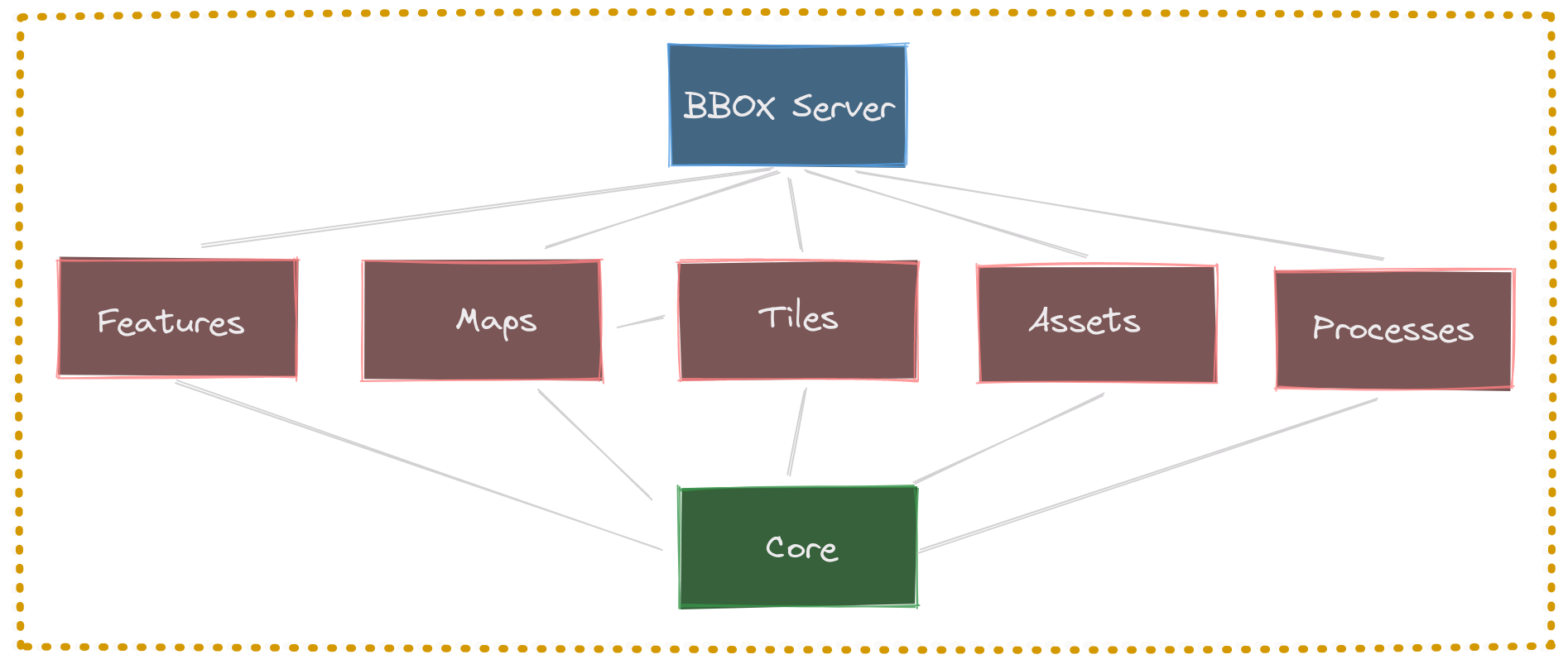 bbox-services